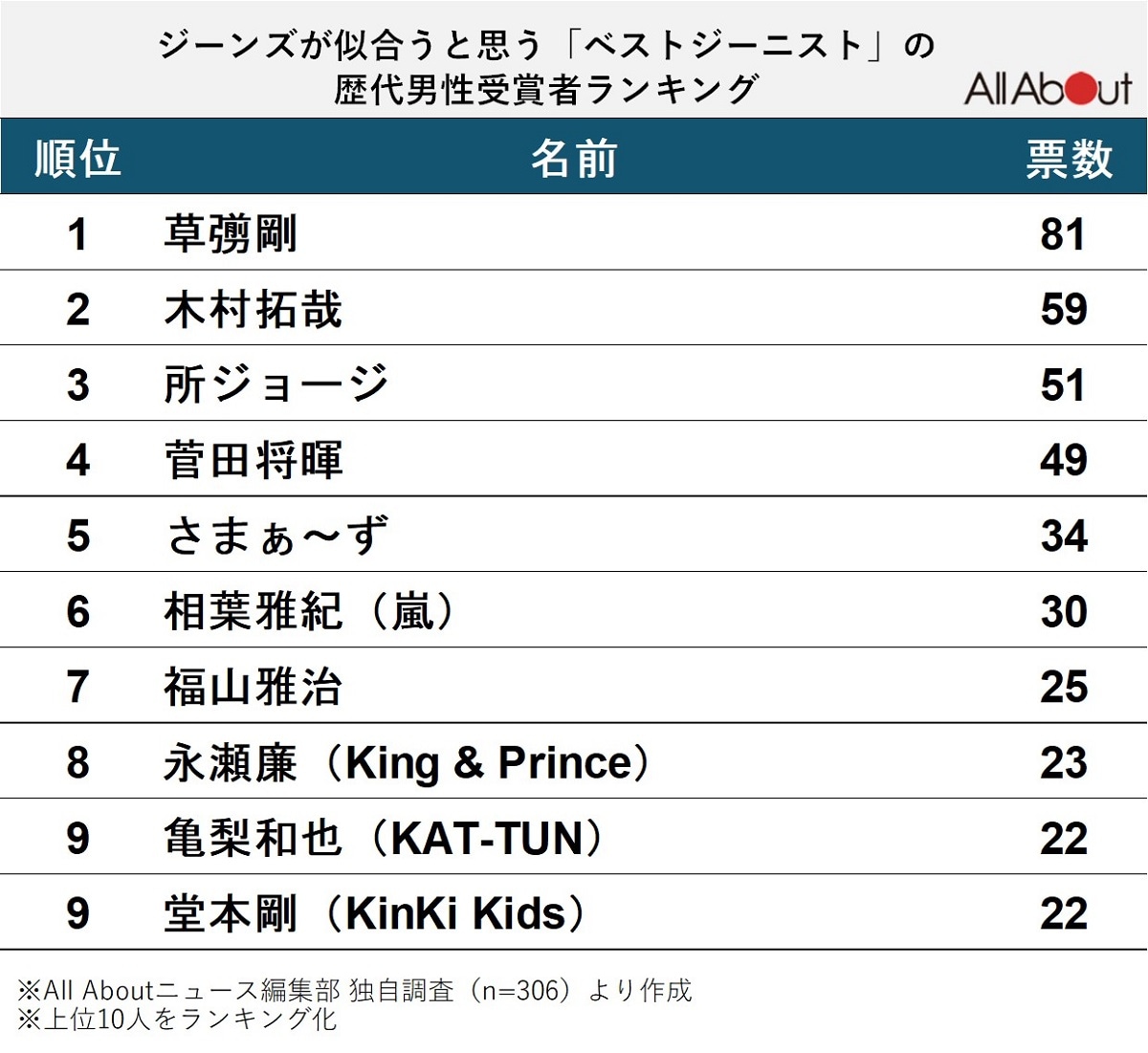 ジーンズが似合うと思う「ベストジーニストの歴代男性受賞者」ランキング