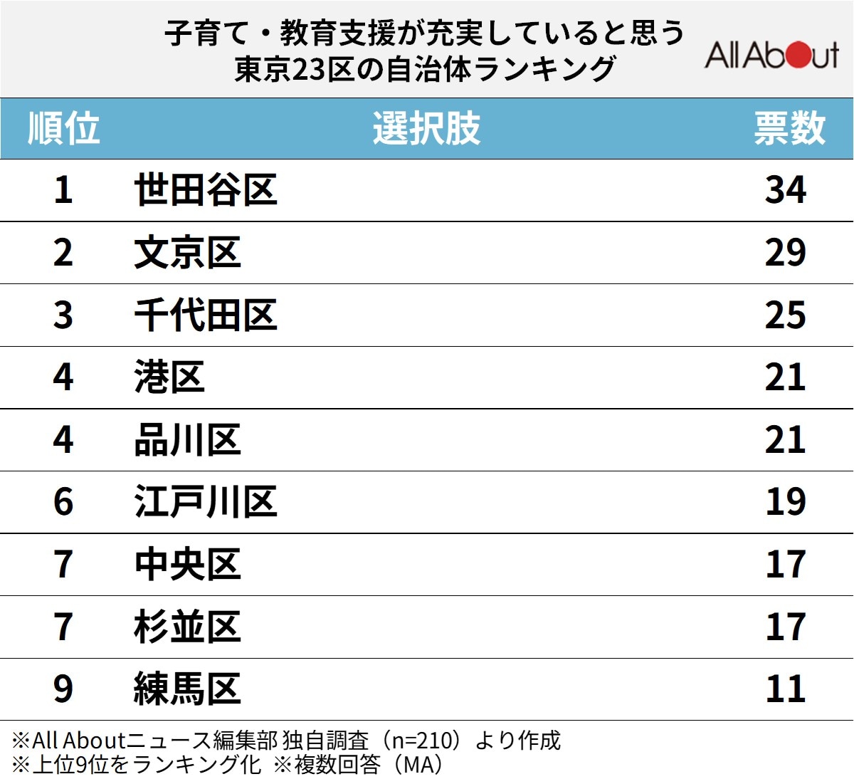 子育て・教育支援が充実していると思う東京23区の自治体ランキング