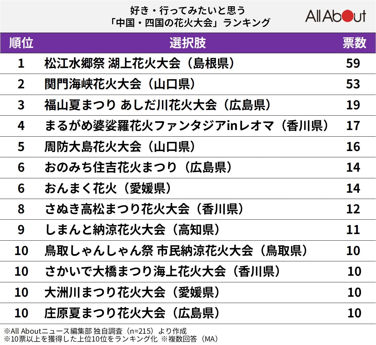 好き・行ってみたいと思う中国・四国の花火大会ランキング