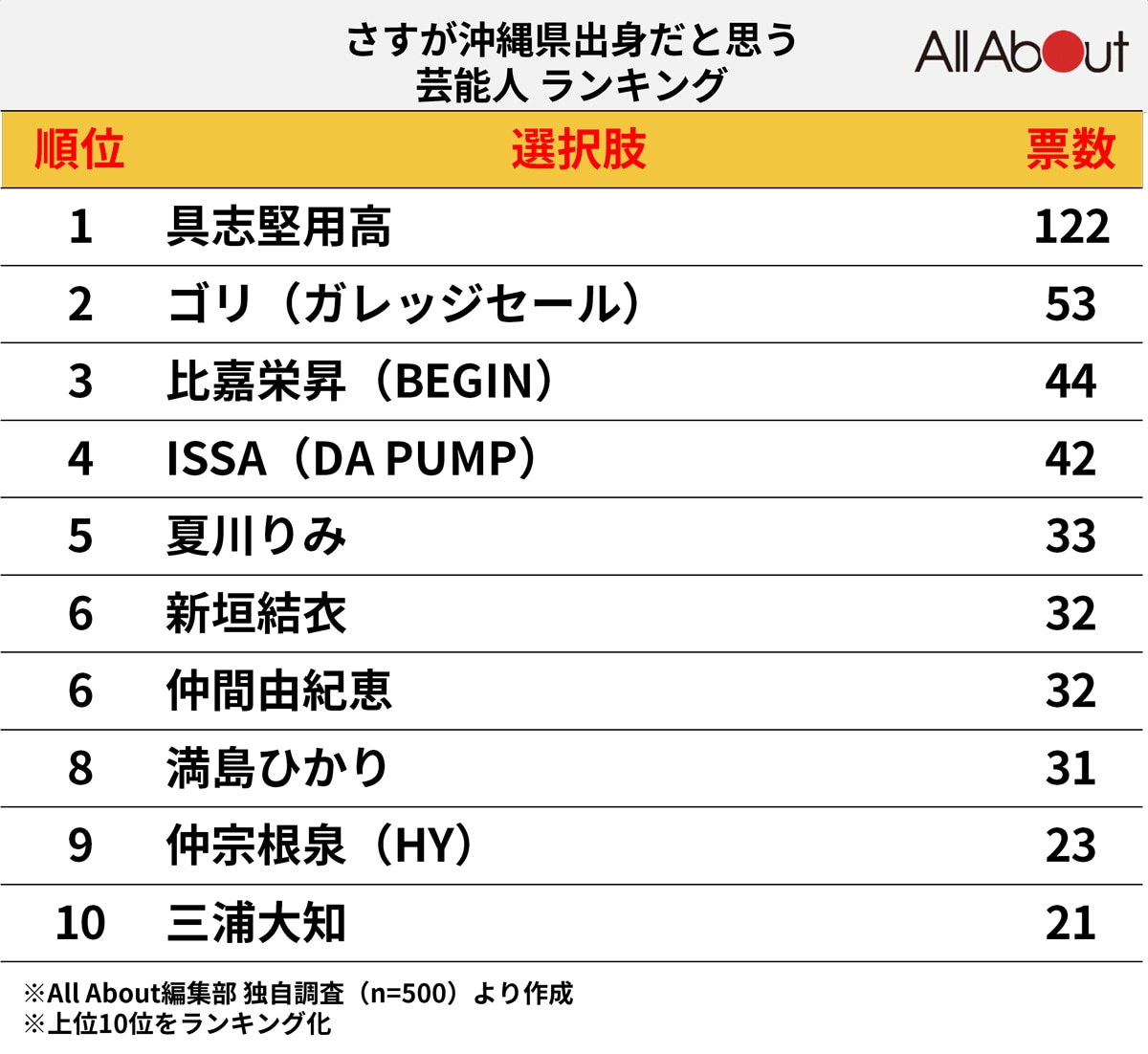 さすが沖縄県出身だと思う芸能人ランキング