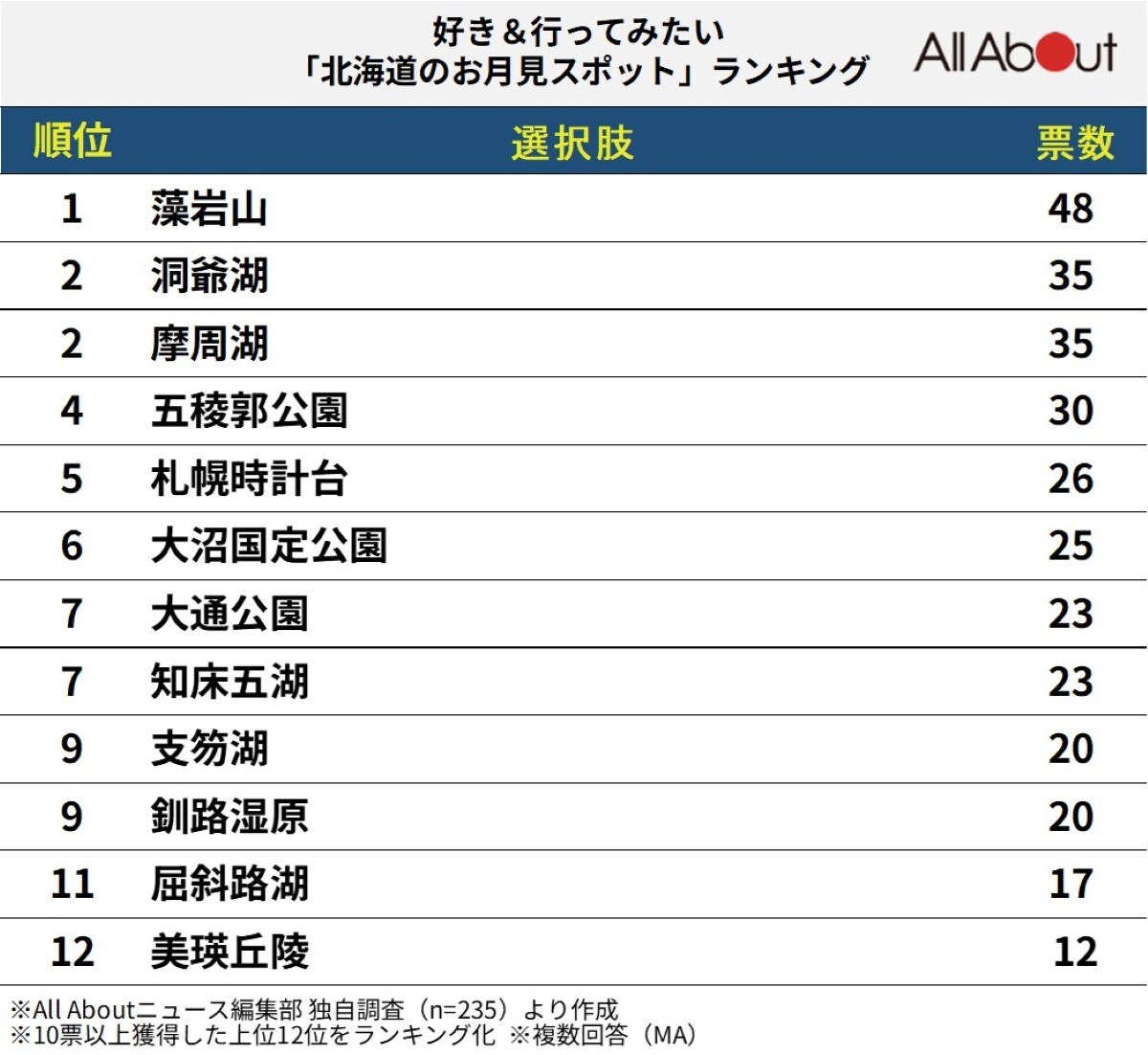 好き＆行ってみたい「北海道のお月見スポット」ランキング