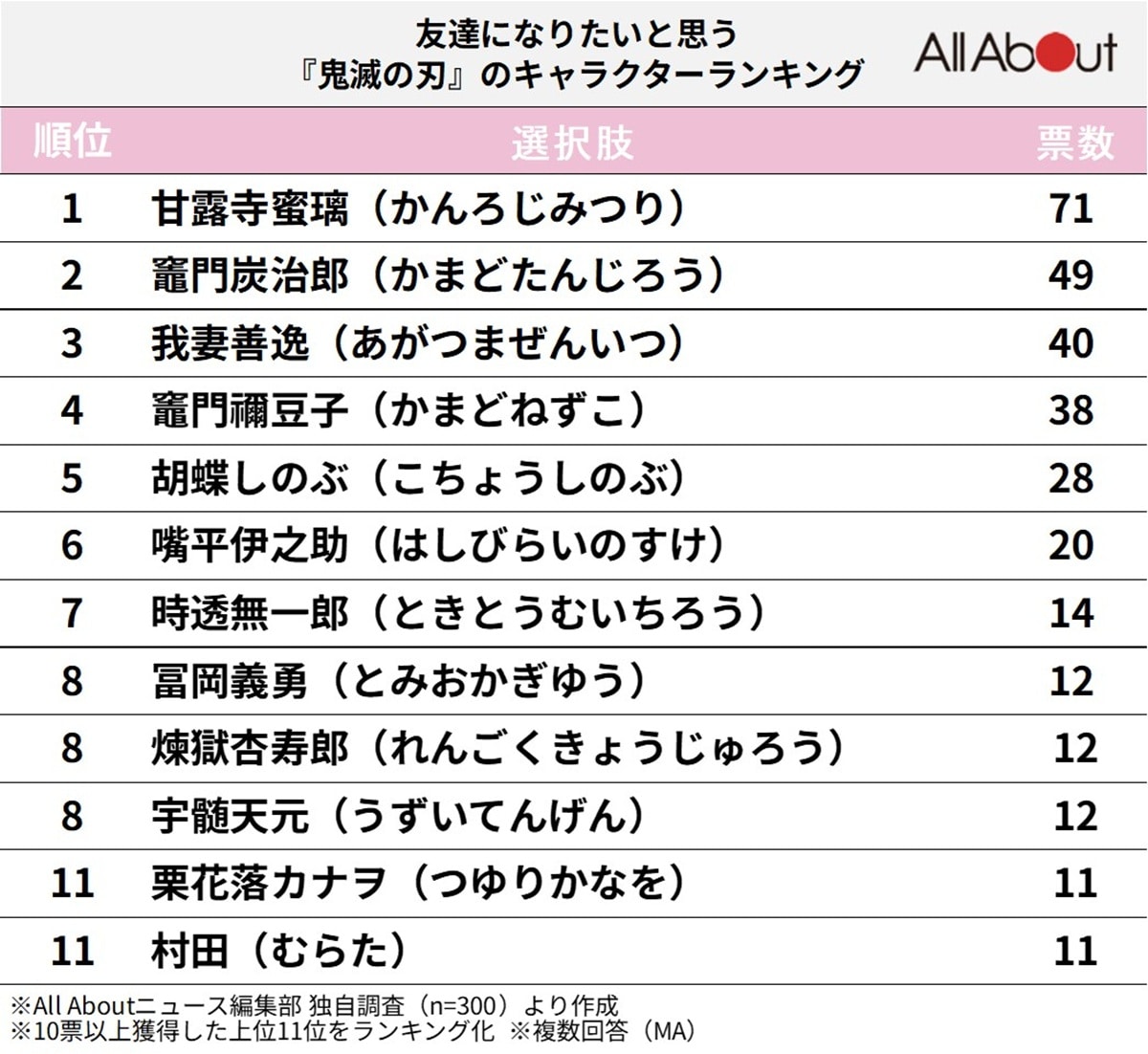 友達になりたいと思う『鬼滅の刃』のキャラクターランキング