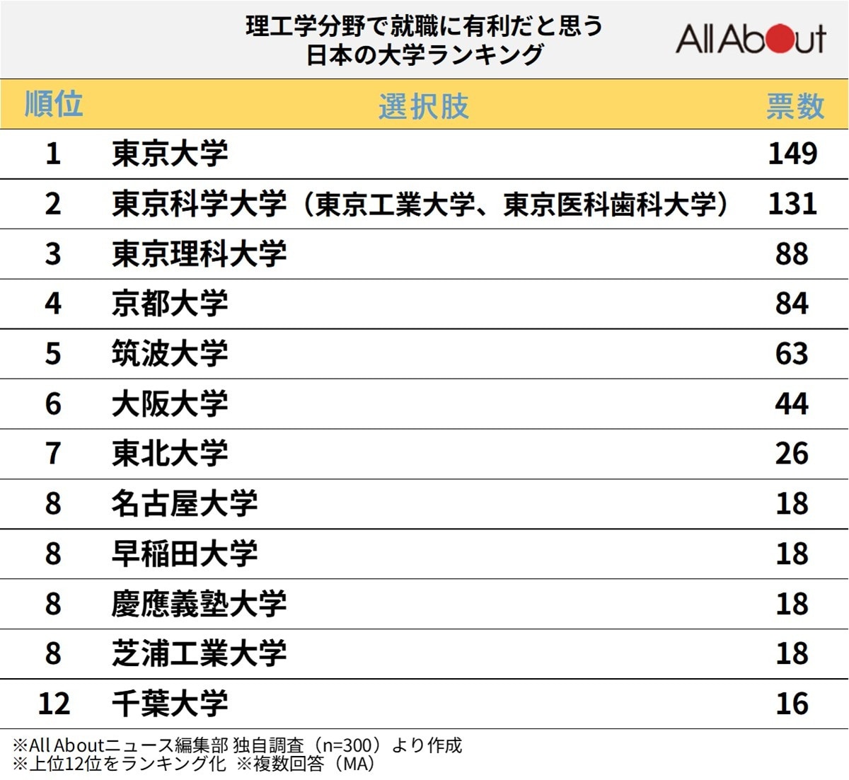「理工学分野で就職に有利」だと思う日本の大学ランキング