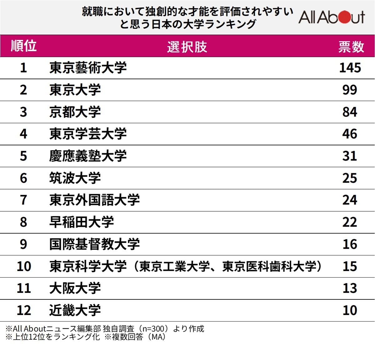「就職において才能を評価されやすい」と思う日本の大学ランキング