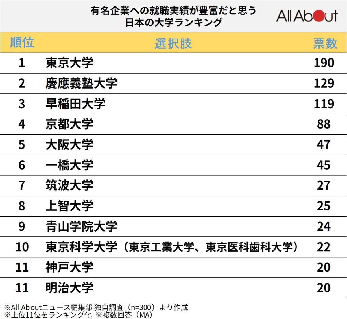 「有名企業への就職実績が豊富」だと思う日本の大学ランキング