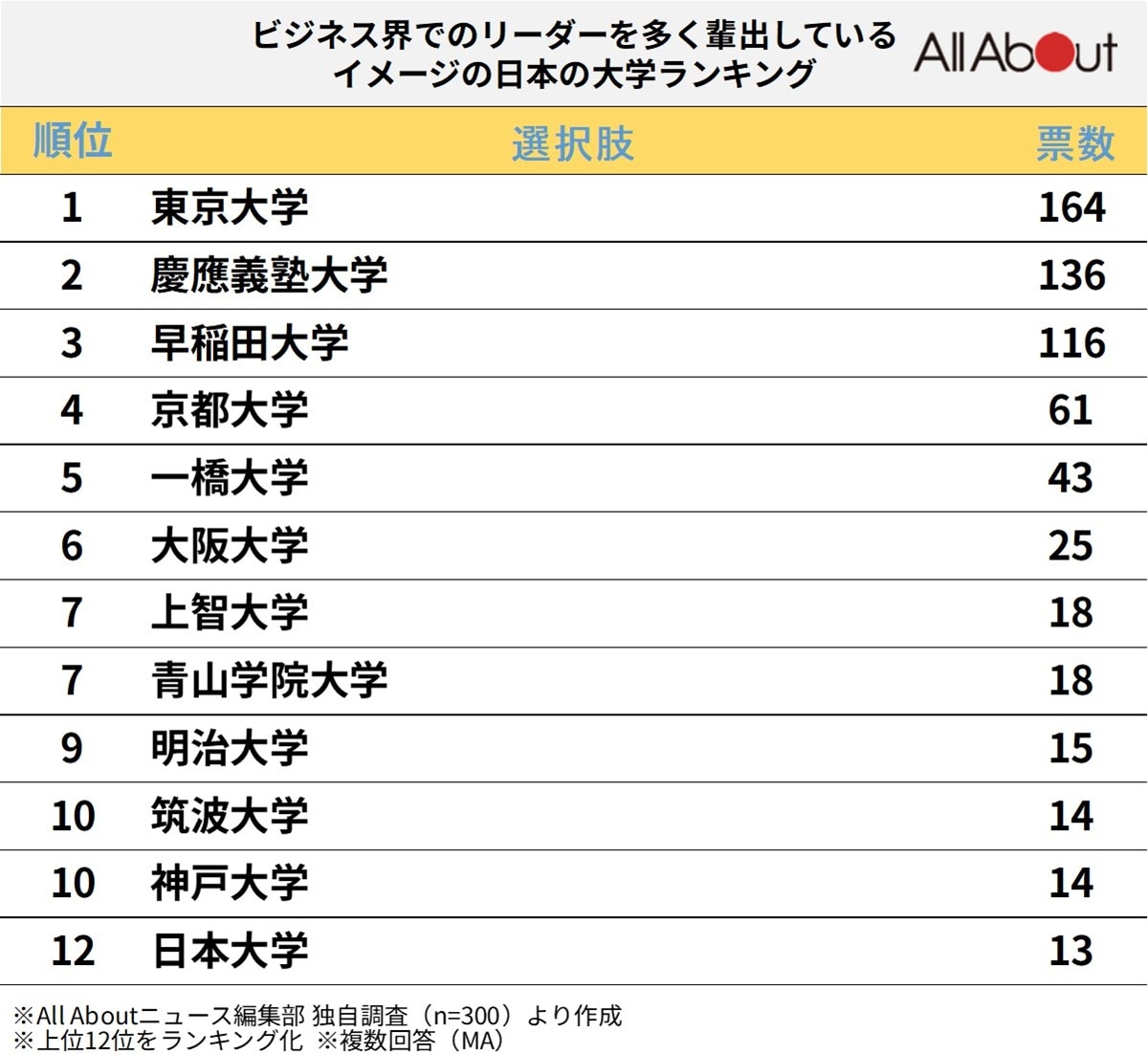 「ビジネス界でのリーダーを多く輩出している」と思う日本の大学ランキング