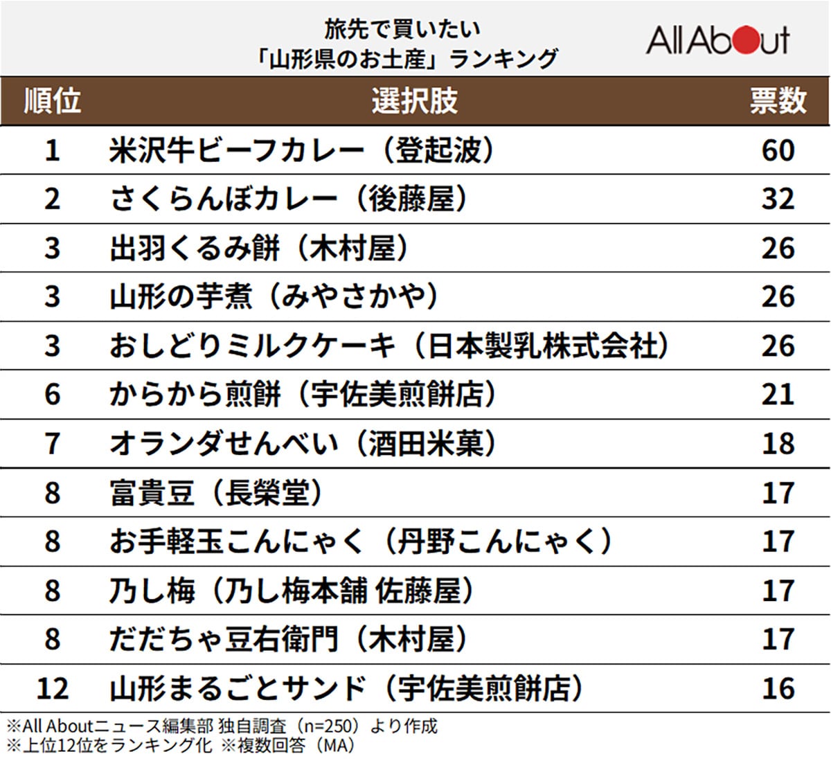 旅行に行ったら買いたい「山形県のお土産」ランキングの画像