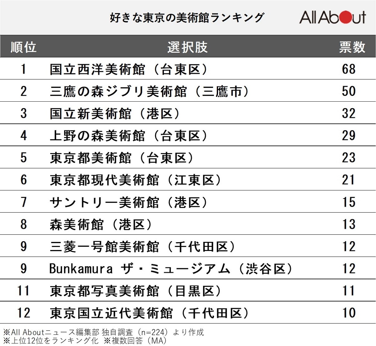 好きな「東京の美術館」ランキング