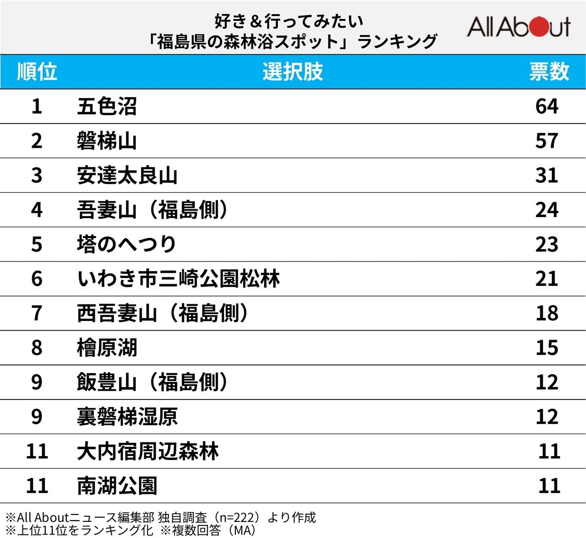 好き＆行ってみたい「福島県の森林浴スポット」ランキング