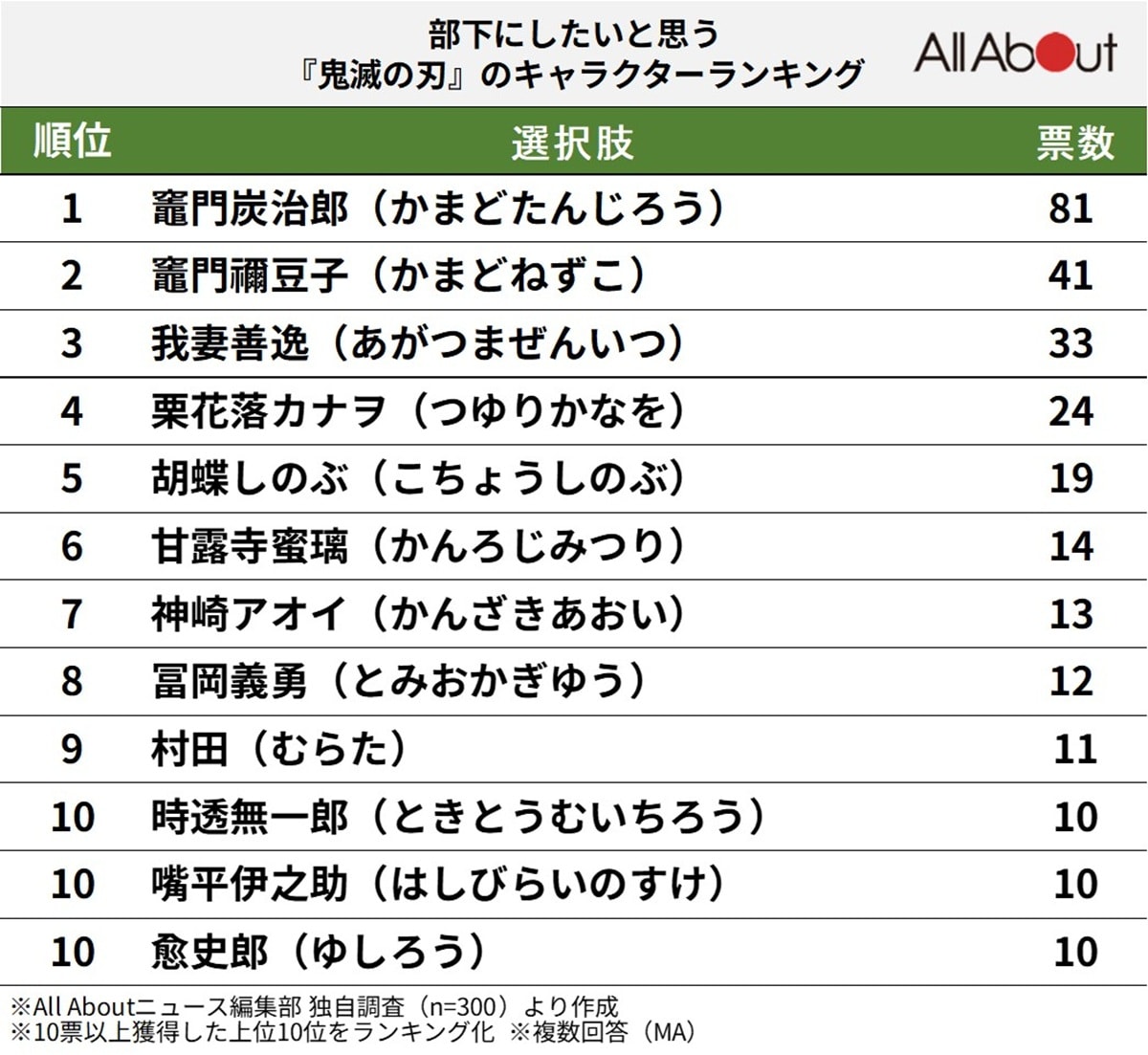 部下にしたいと思う『鬼滅の刃』のキャラクターランキング