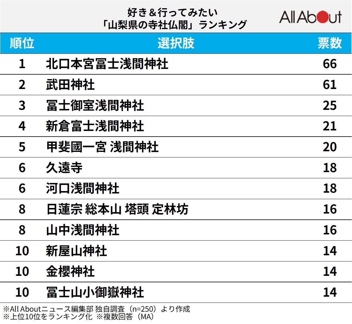 好き＆行ってみたい「山梨県の寺社仏閣」ランキング