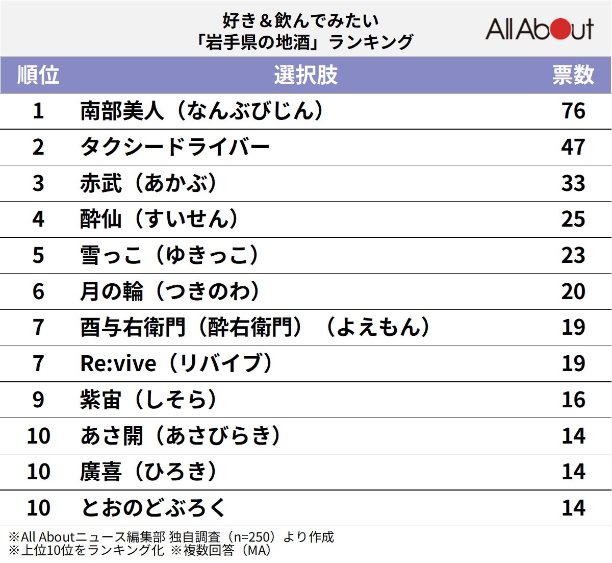 好き＆飲んでみたい「岩手県の地酒」ランキングの画像