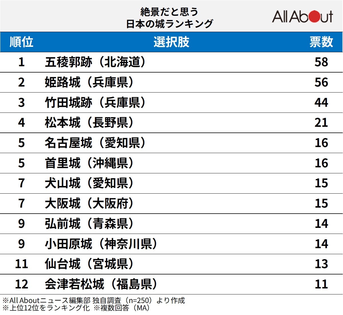 絶景だと思う日本の城ランキング