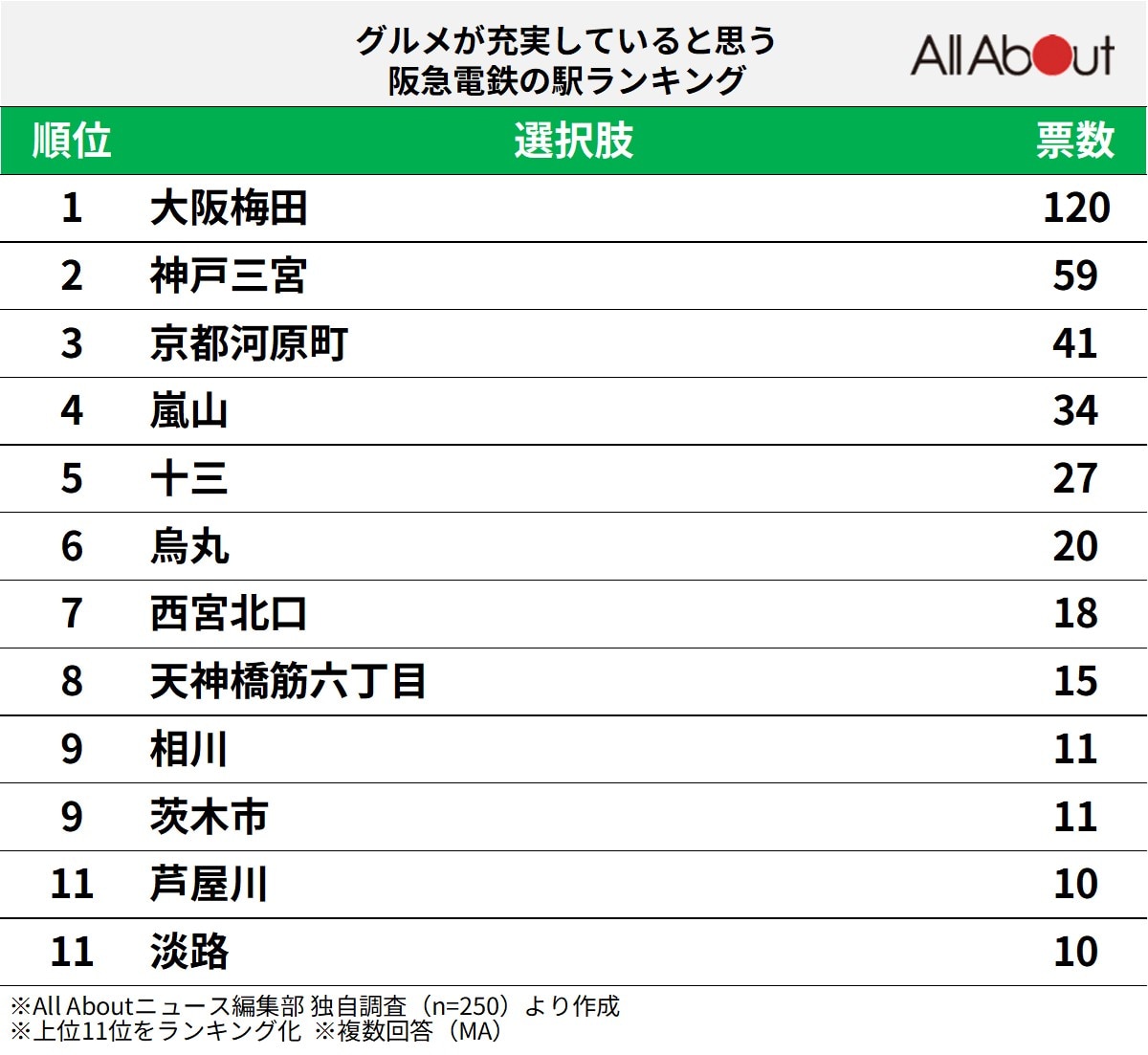 グルメが充実していると思う阪急電鉄の駅ランキング