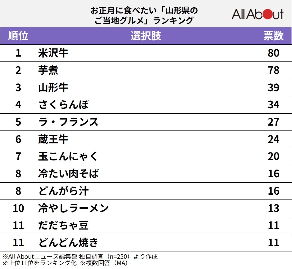 お正月に食べたい「山形県のご当地グルメ」ランキング