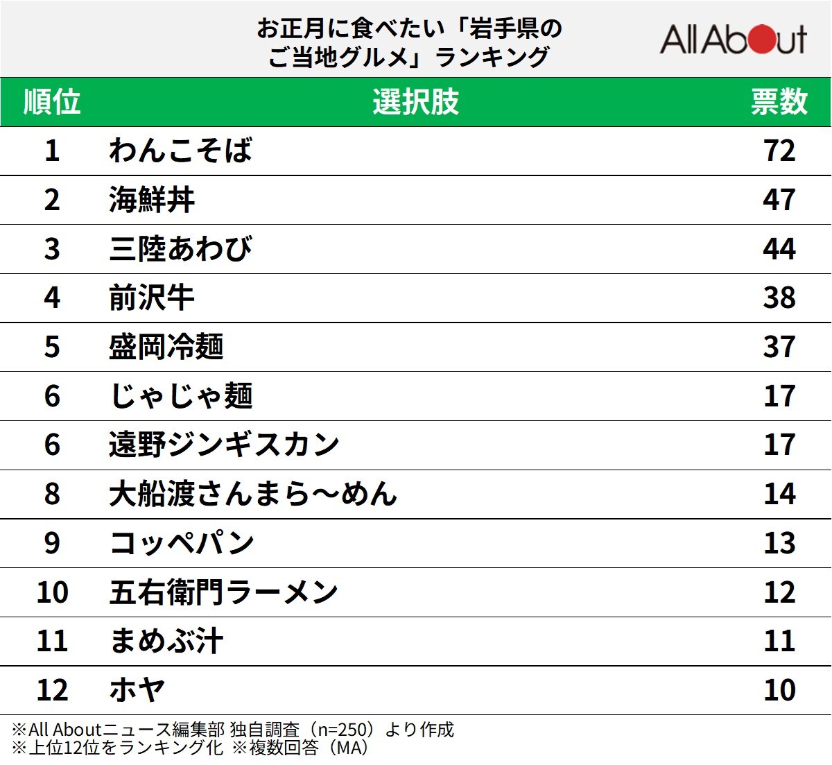 お正月に食べたい「岩手県のご当地グルメ」ランキング