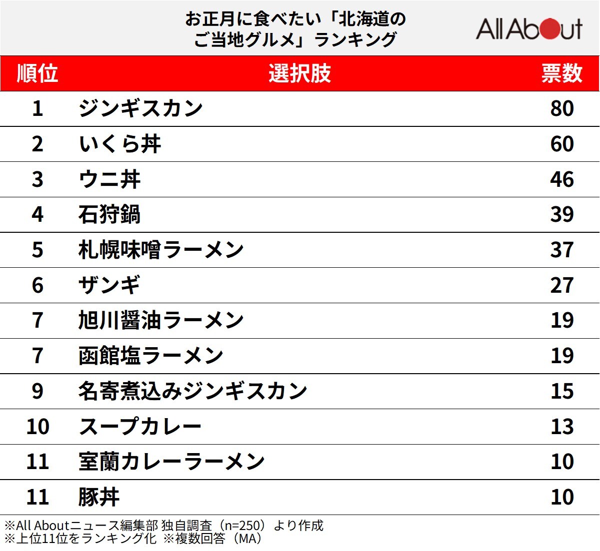 お正月に食べたい「北海道のご当地グルメ」ランキング