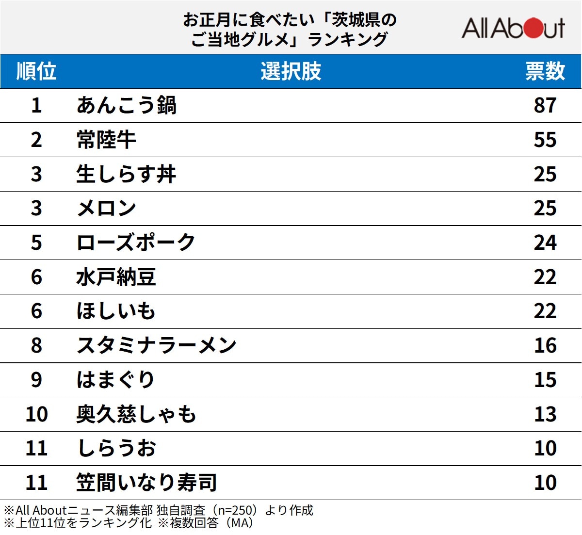 お正月に食べたい「茨城県のご当地グルメ」ランキング