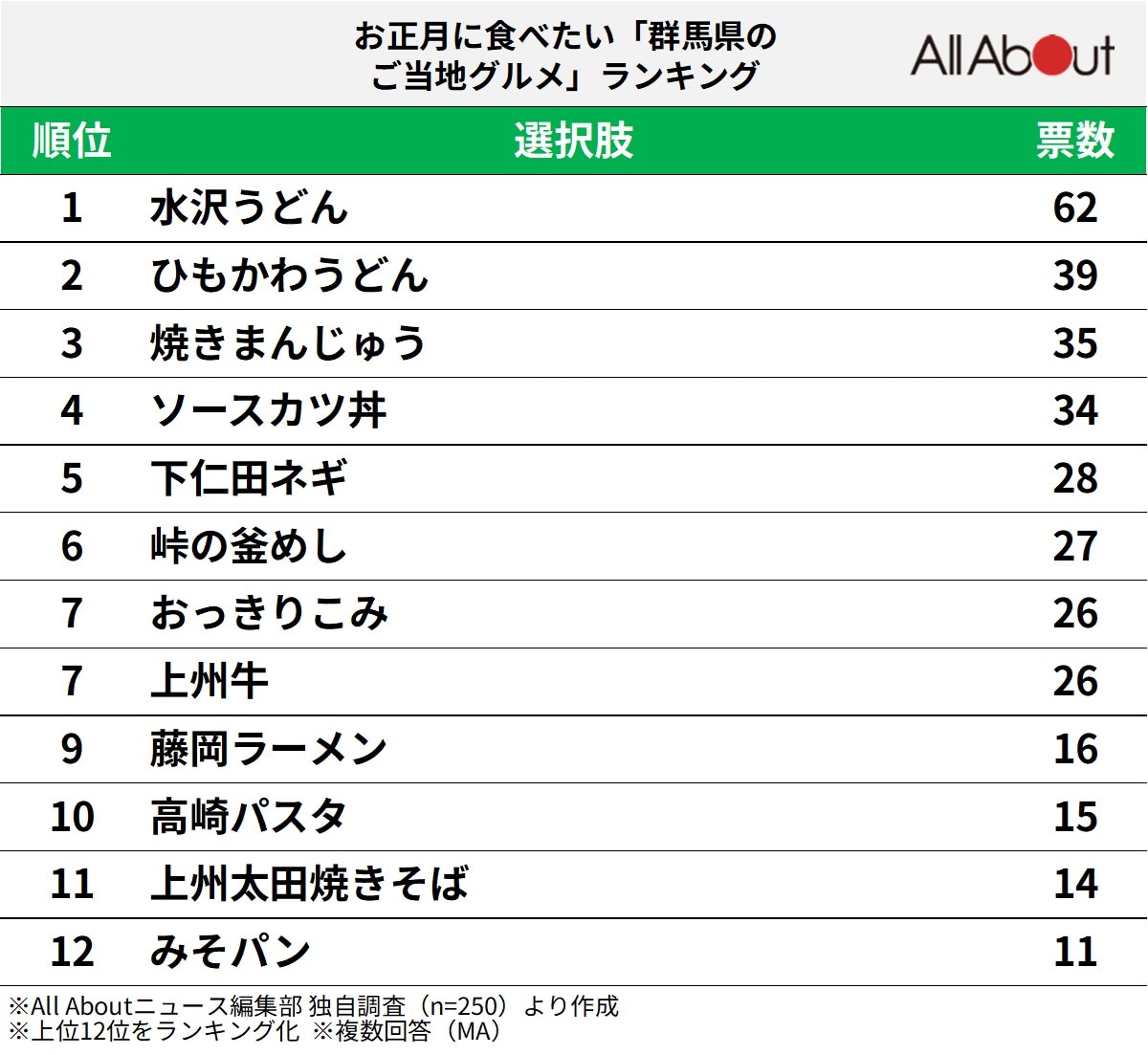 お正月に食べたい「群馬県のご当地グルメ」ランキング
