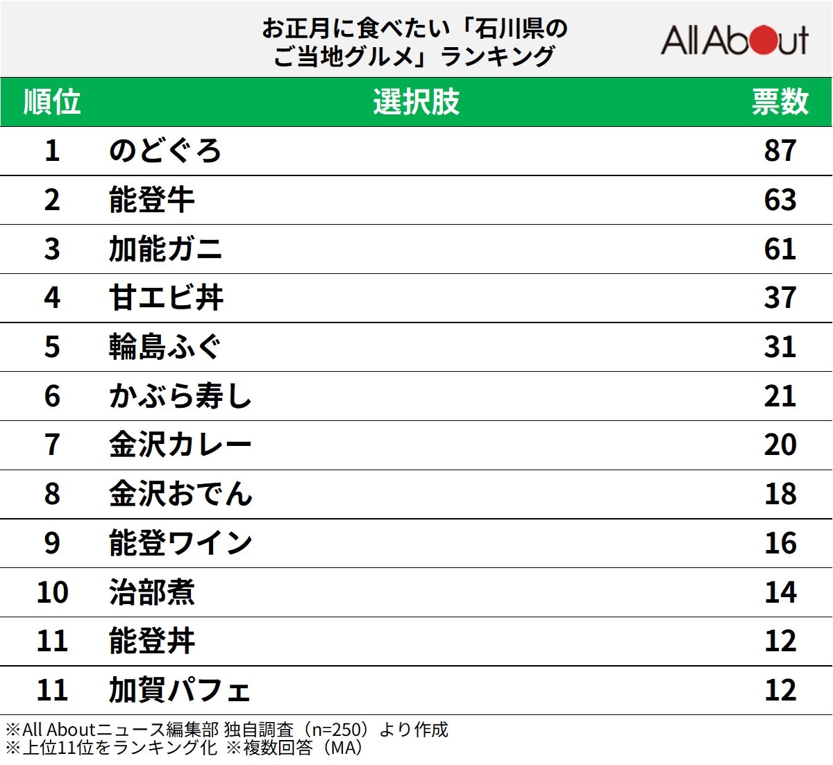 お正月に食べたい「石川県のご当地グルメ」ランキング