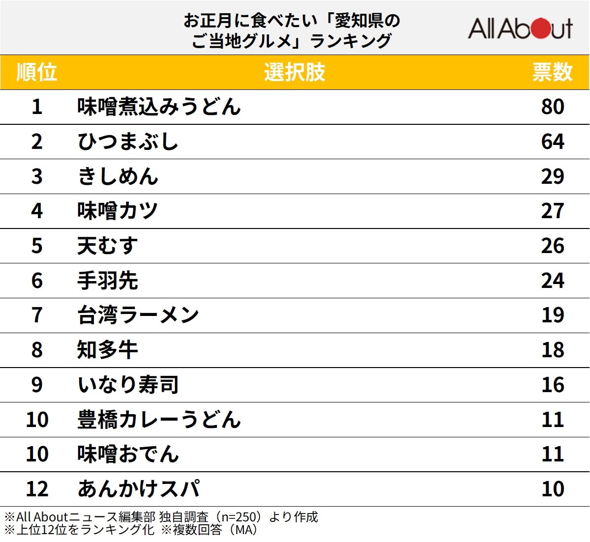 お正月に食べたい「愛知県のご当地グルメ」ランキング