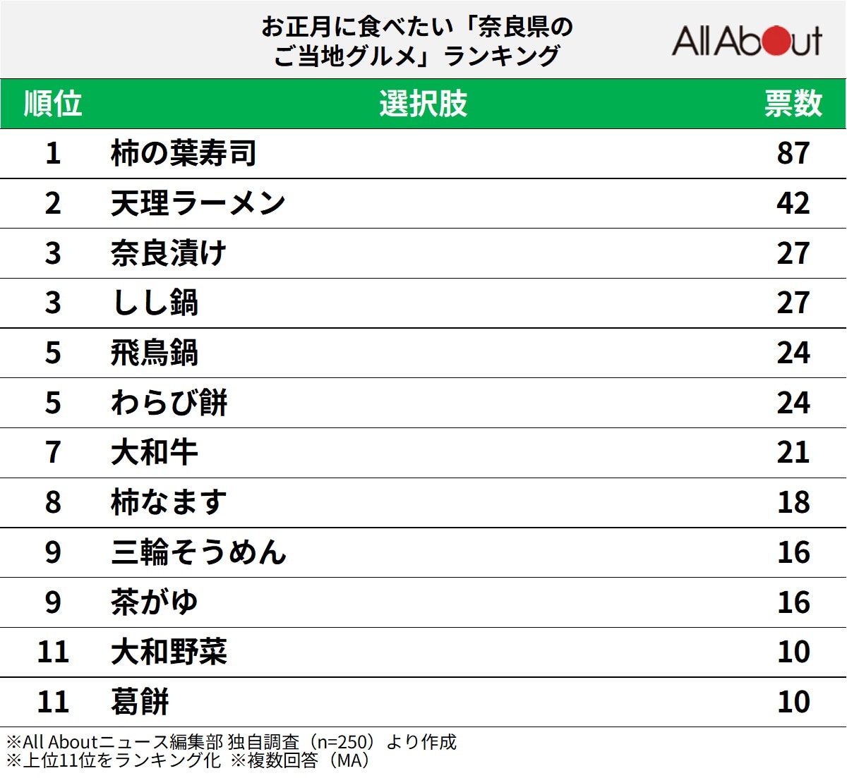 お正月に食べたい「奈良県のご当地グルメ」ランキング