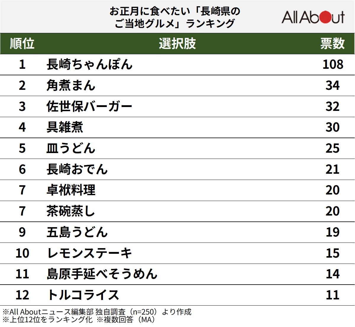 お正月に食べたい「長崎県のご当地グルメ」ランキング
