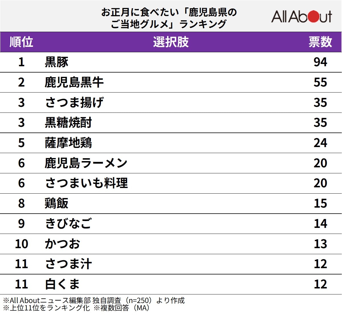 お正月に食べたい「鹿児島県のご当地グルメ」ランキング