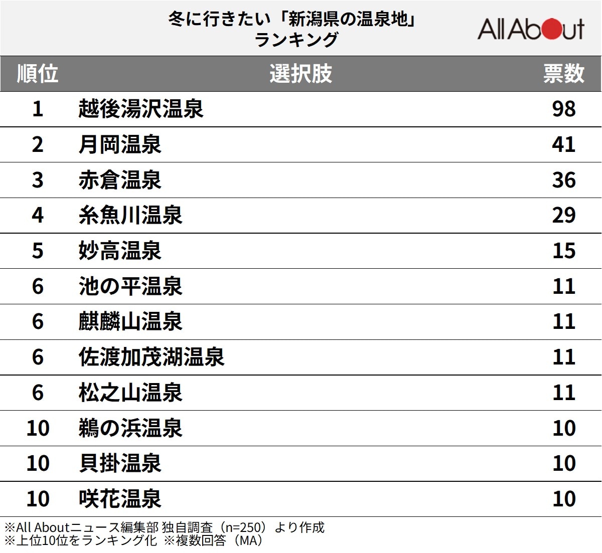 新潟県の温泉地ランキング