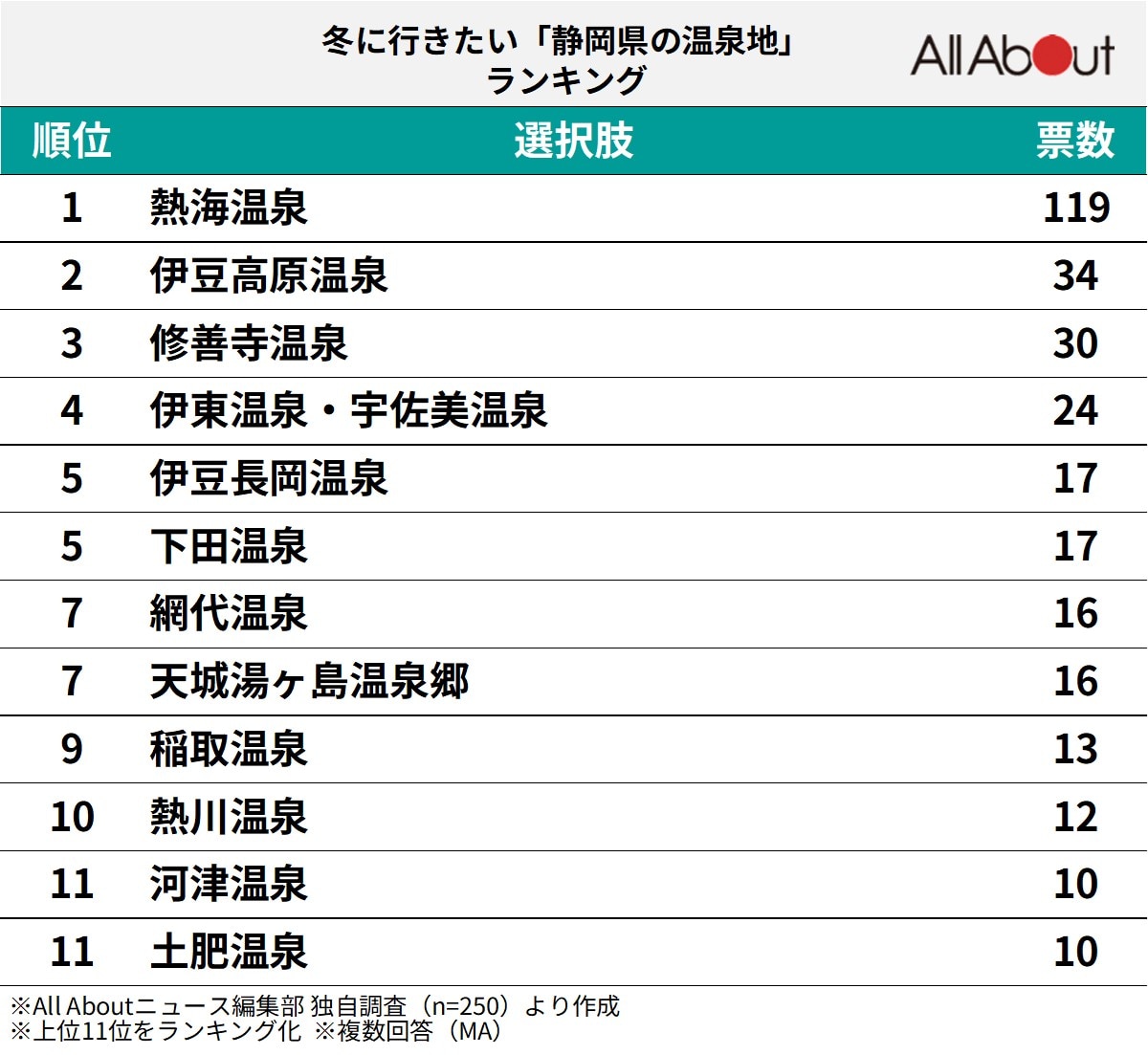 静岡県の温泉地ランキング