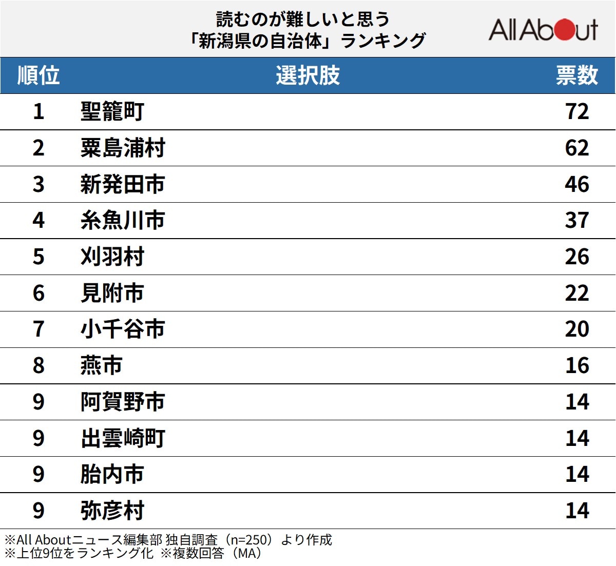 読むのが難しいと思う「新潟県の自治体」ランキング