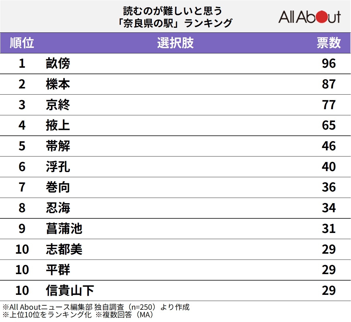 読むのが難しいと思う「奈良県の駅」ランキング