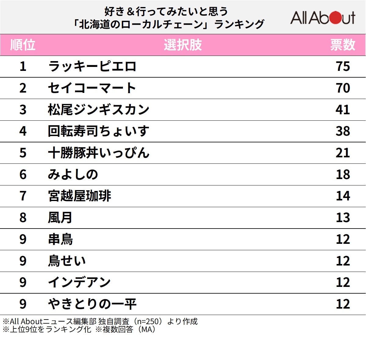 好き＆行ってみたいと思う「北海道のローカルチェーン」ランキング
