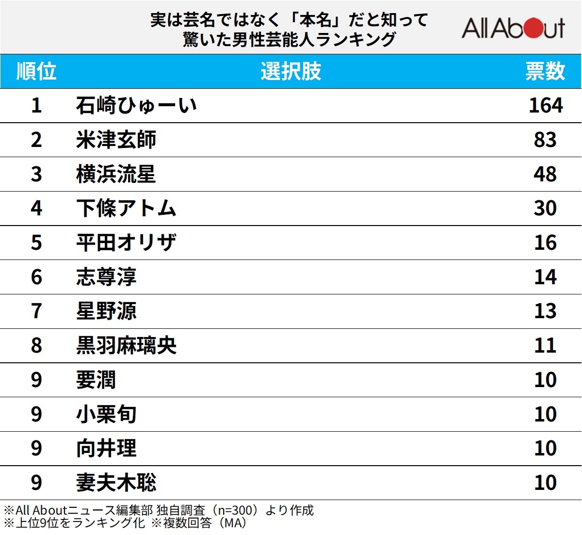 実は芸名ではなく「本名」だと知って驚いた男性芸能人ランキング