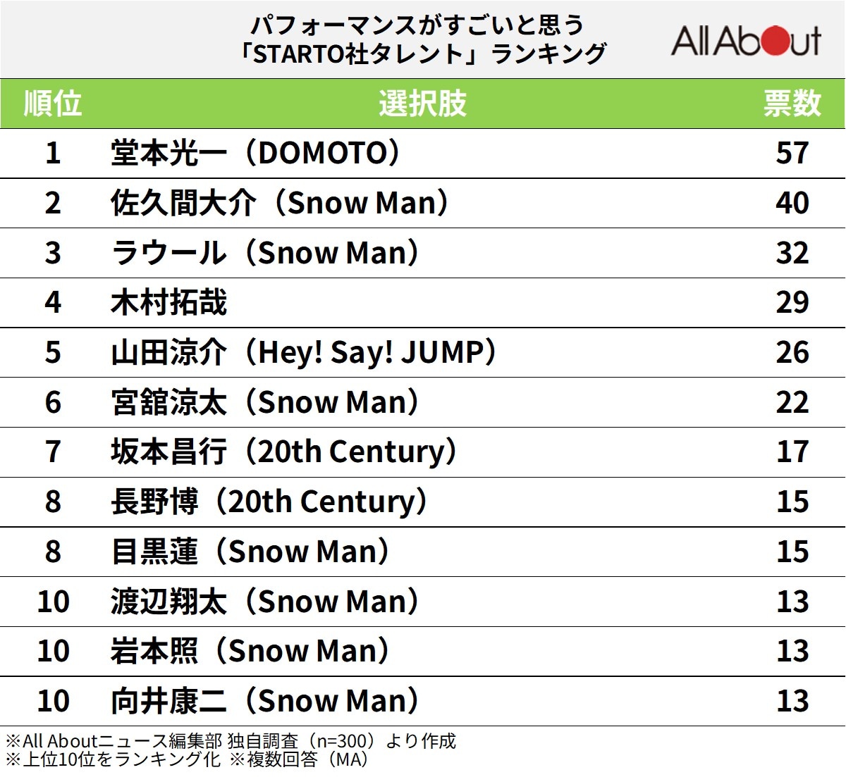パフォーマンスがすごいと思う「STARTO社タレント」ランキング