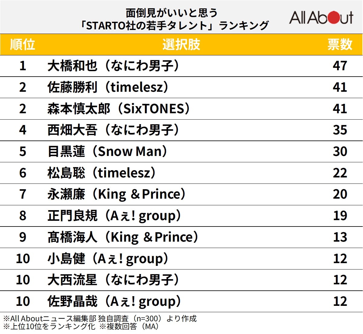 「面倒見がいいと思う」STARTO社の若手タレントランキング
