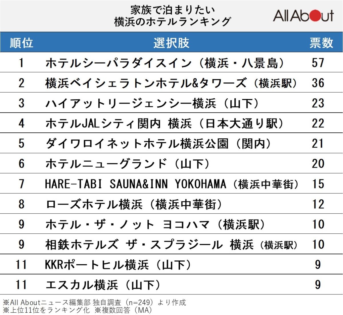 「家族で泊まりたい横浜のホテル」ランキング