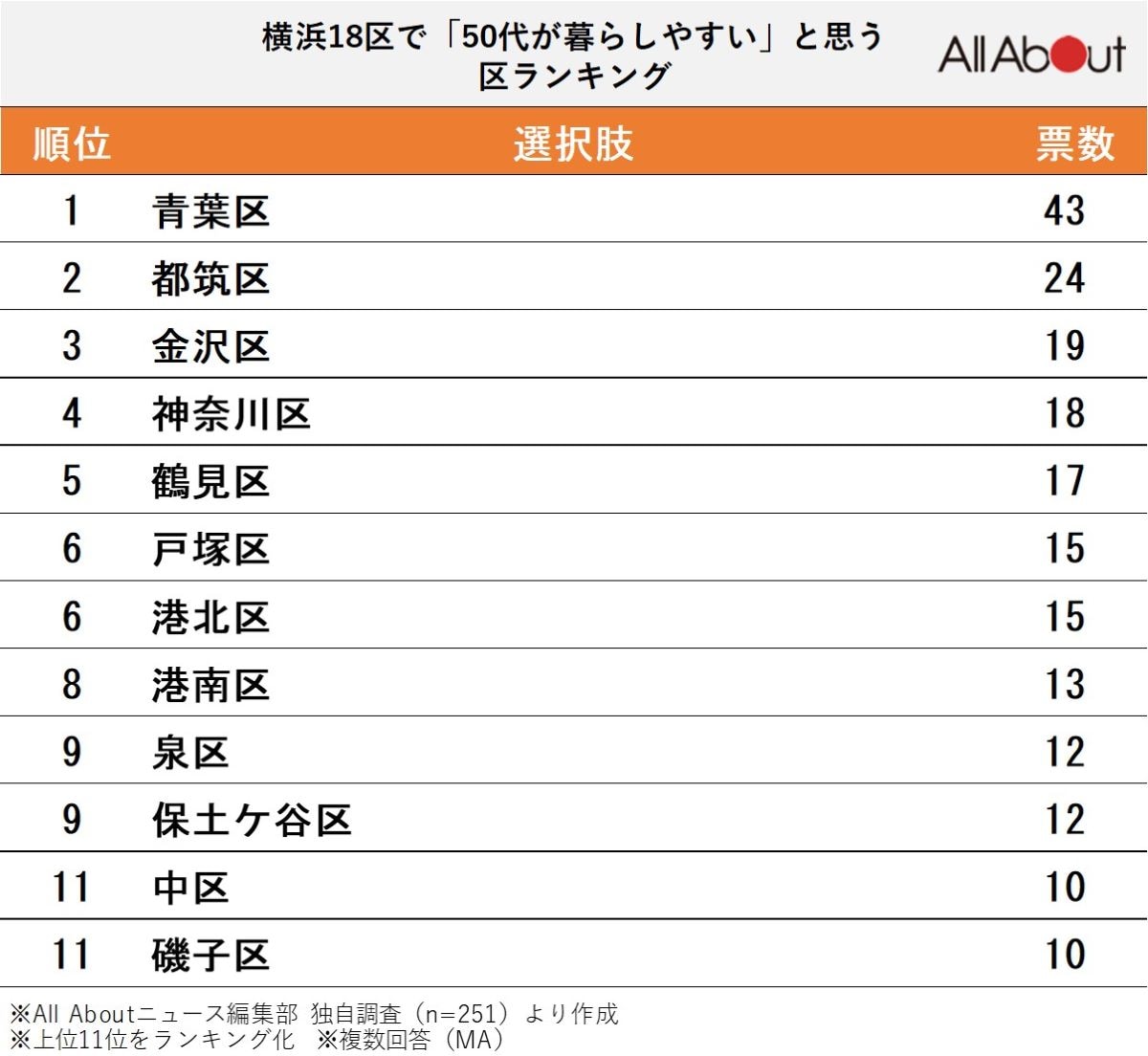 横浜18区で「50代が暮らしやすい」と思う区ランキング