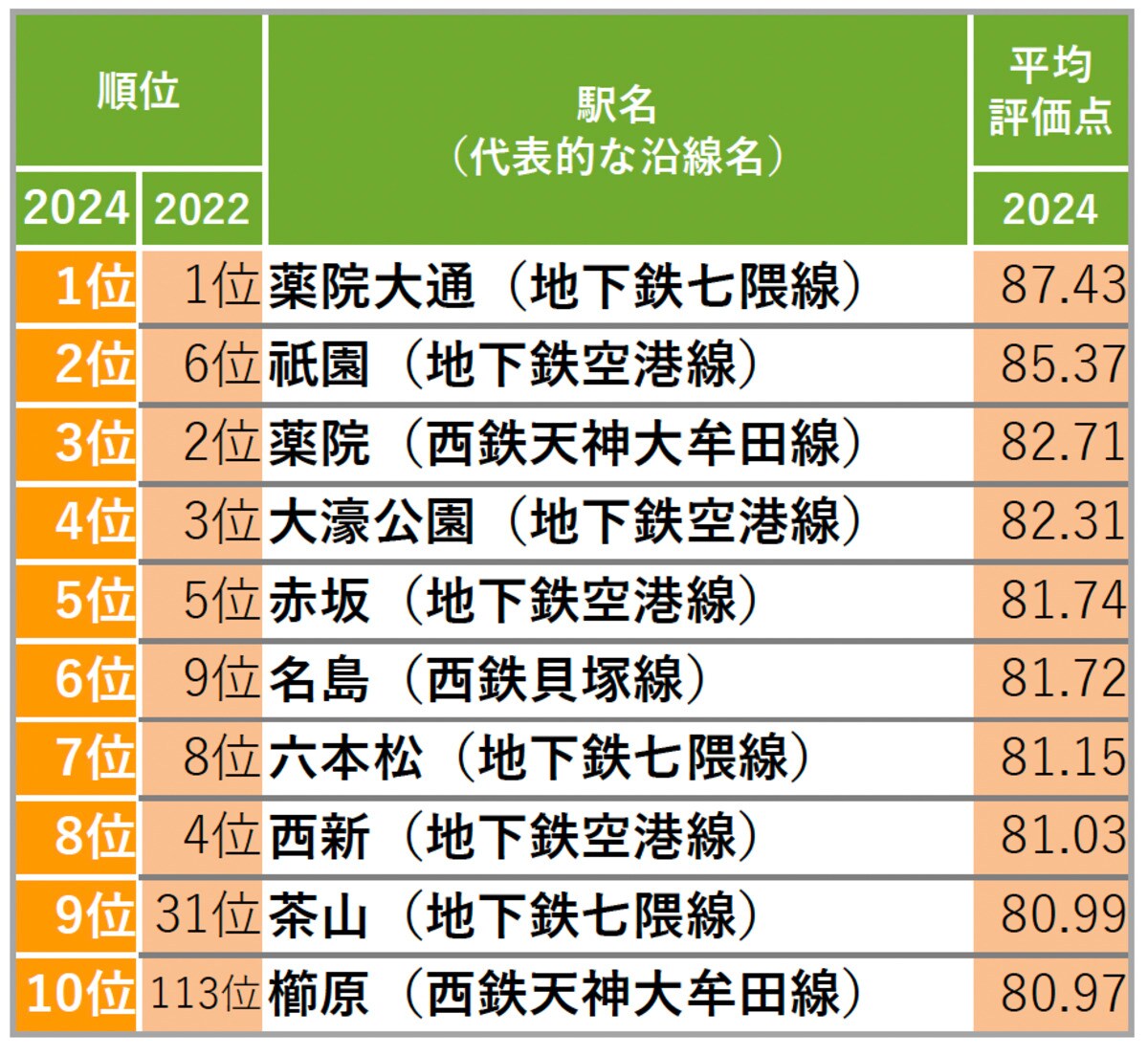  【2024年版】福岡県の「住み続けたい街（駅）」ランキング