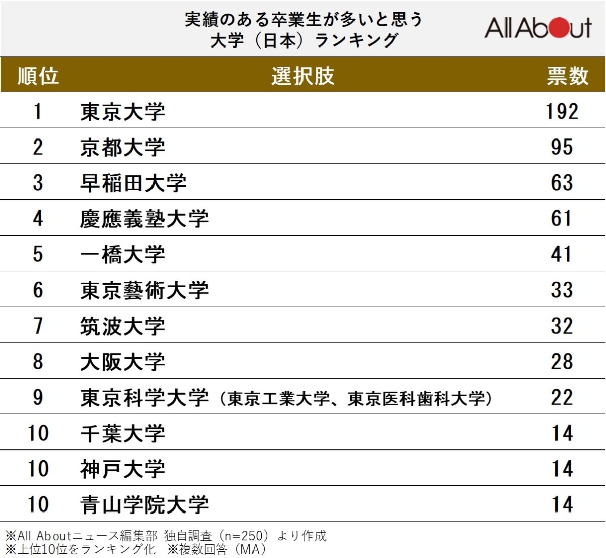 「優秀な卒業生を多く輩出している」と思う日本の大学ランキング