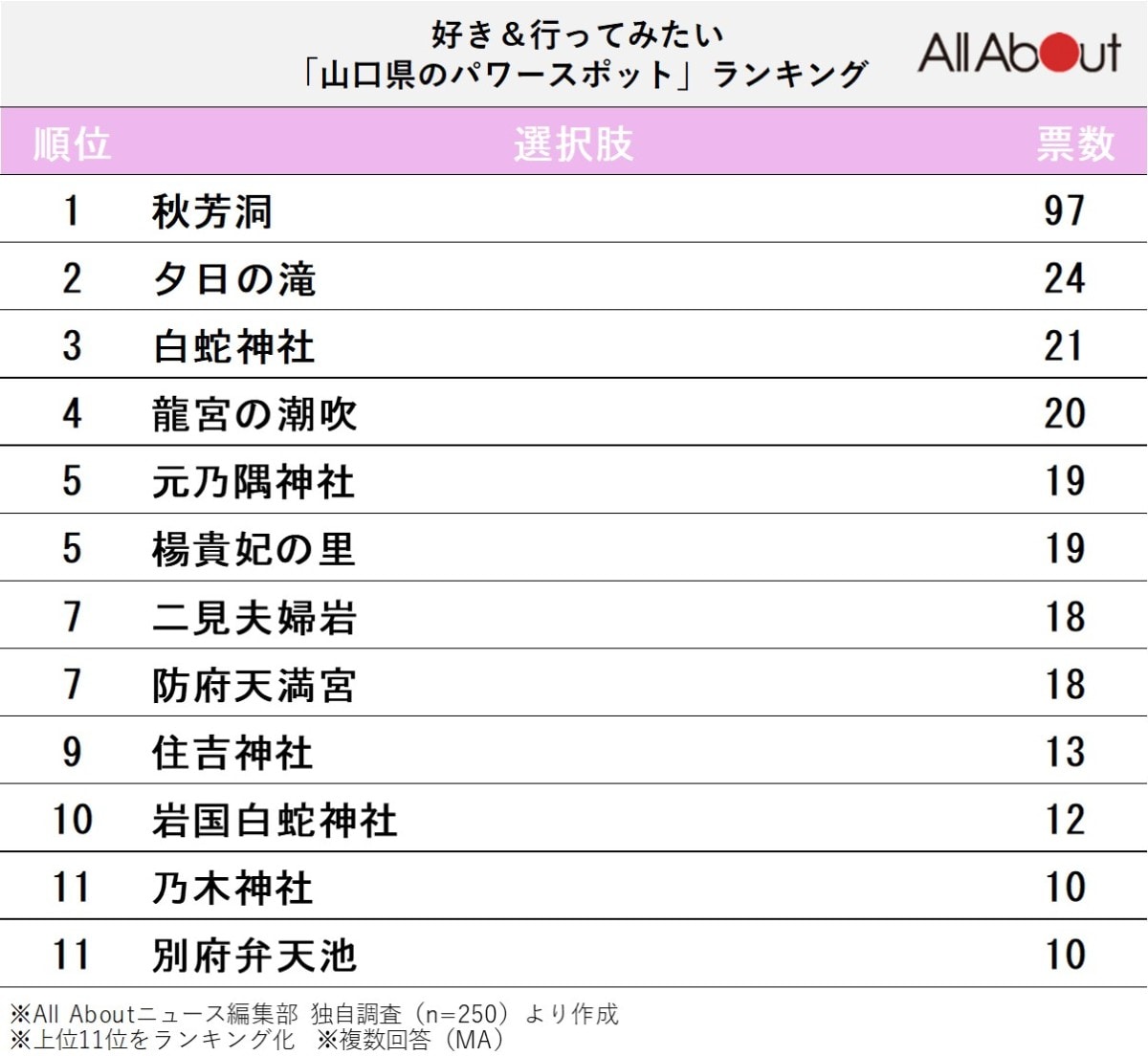 好き＆行ってみたい「山口県のパワースポット」ランキング