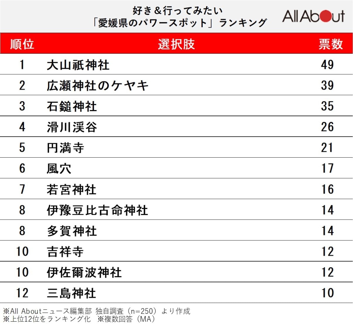 好き＆行ってみたい「愛媛県のパワースポット」ランキング