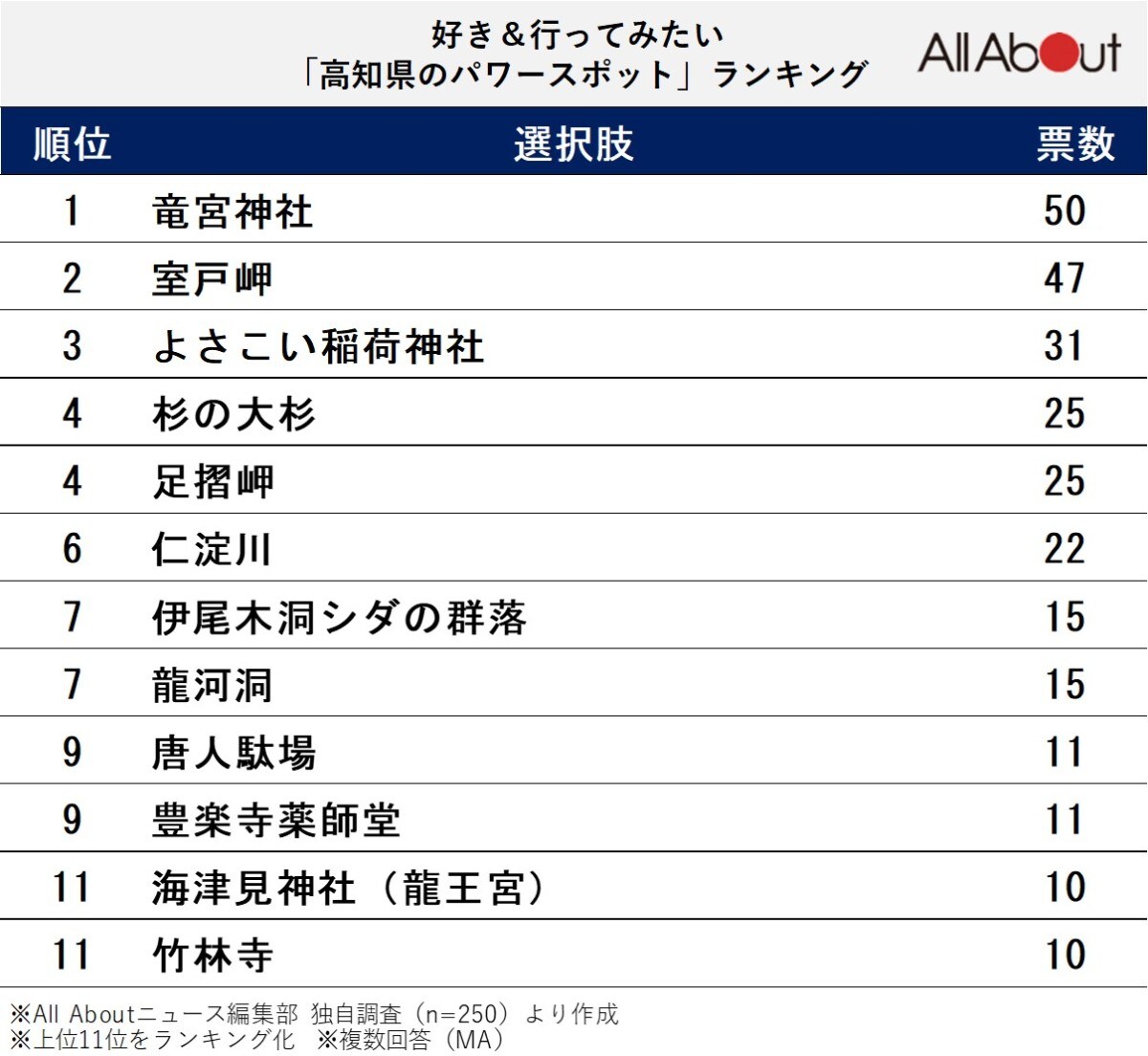 好き&行ってみたい「高知県のパワースポット」ランキング