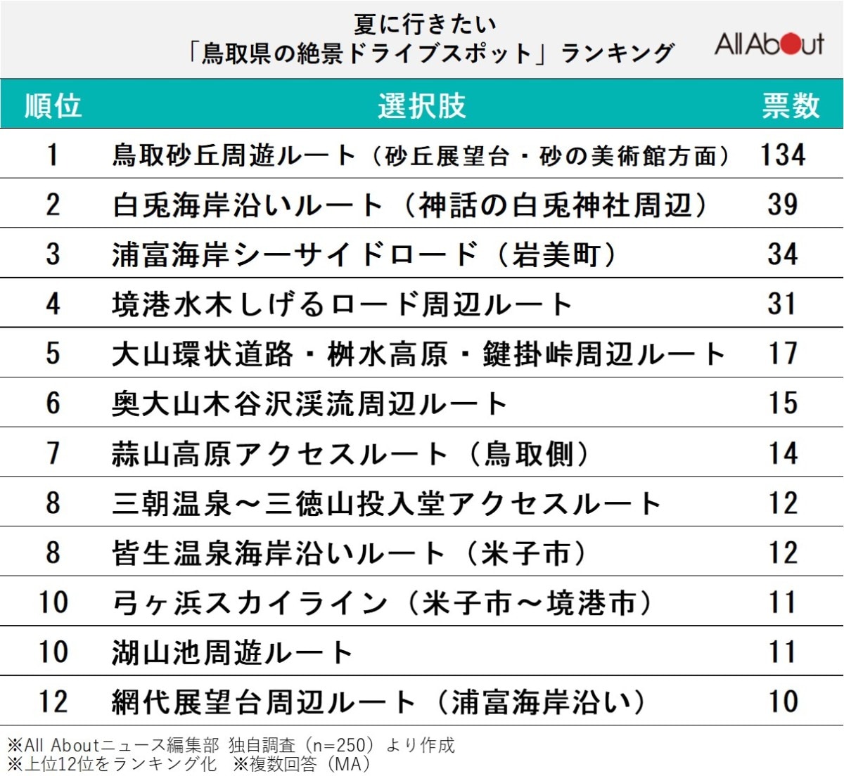 夏に行きたい「鳥取県の絶景ドライブスポット」ランキング
