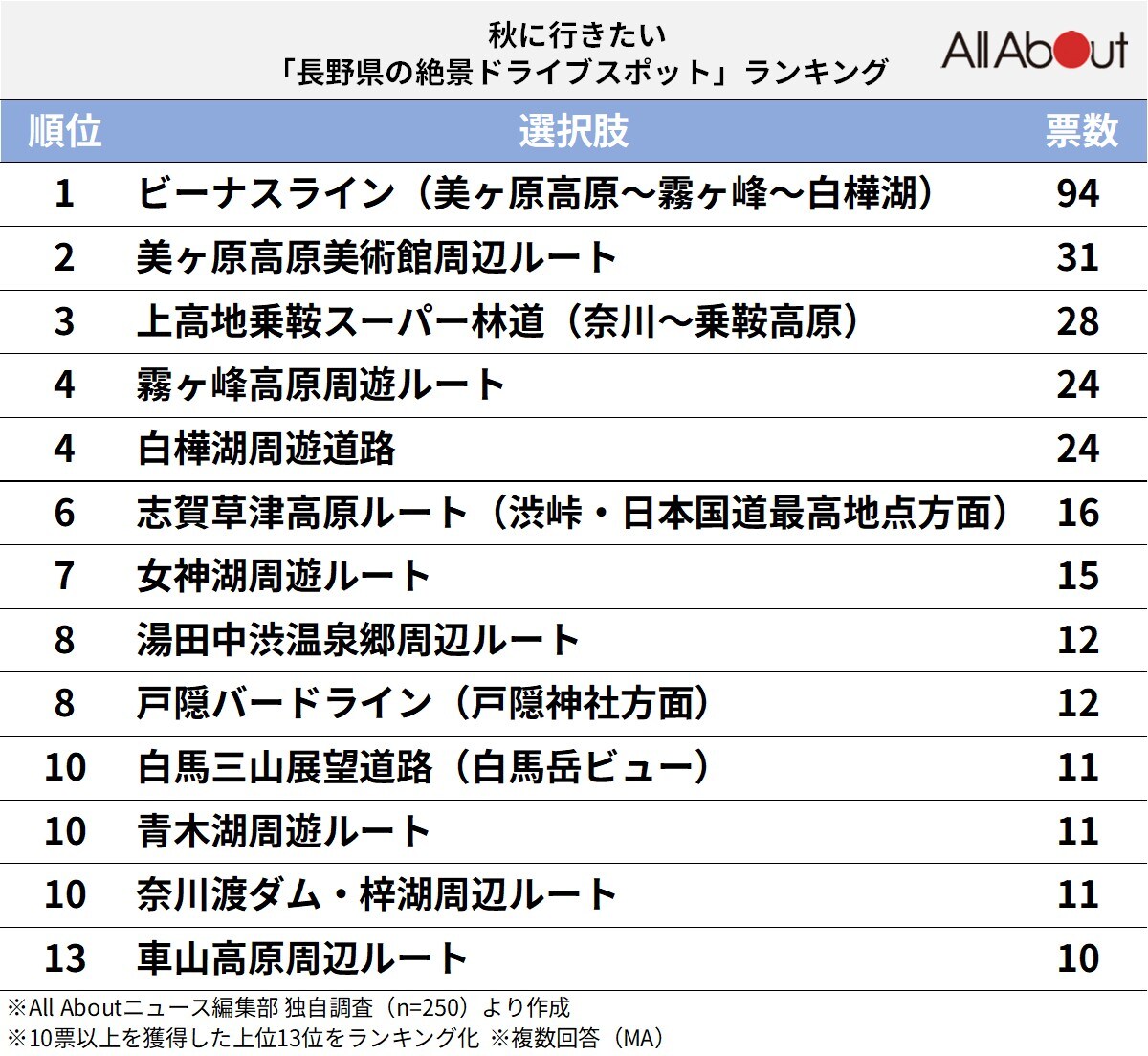 秋に行きたい「長野県の絶景ドライブスポット」ランキング