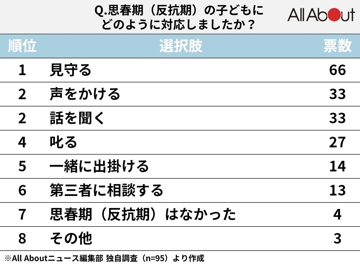 思春期アンケート