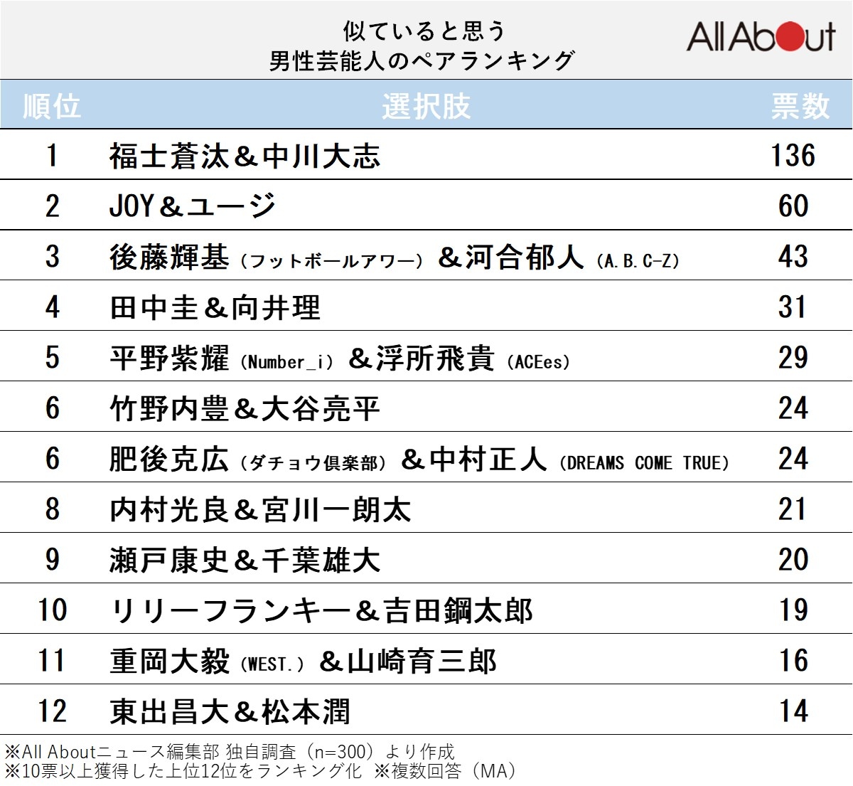 似ていると思う「男性芸能人のペア」ランキング