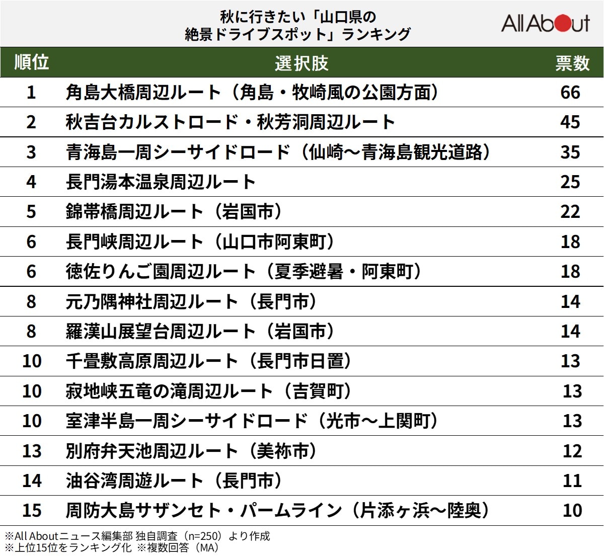 秋に行きたい「山口県の絶景ドライブスポット」ランキング
