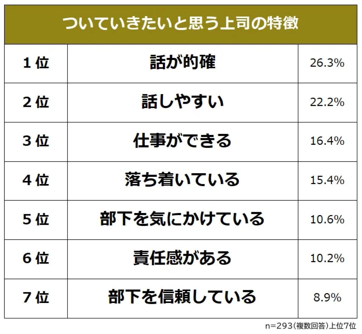 ついていきたいと思う上司の特徴ランキング