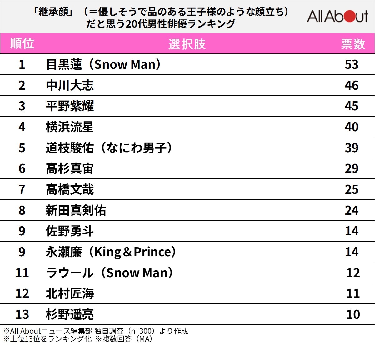 継承顔だと思う「20代男性俳優」ランキング